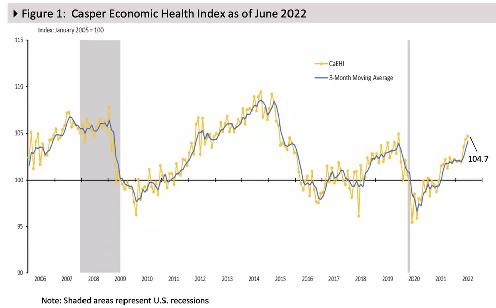 Casper Economic Indicators for August 