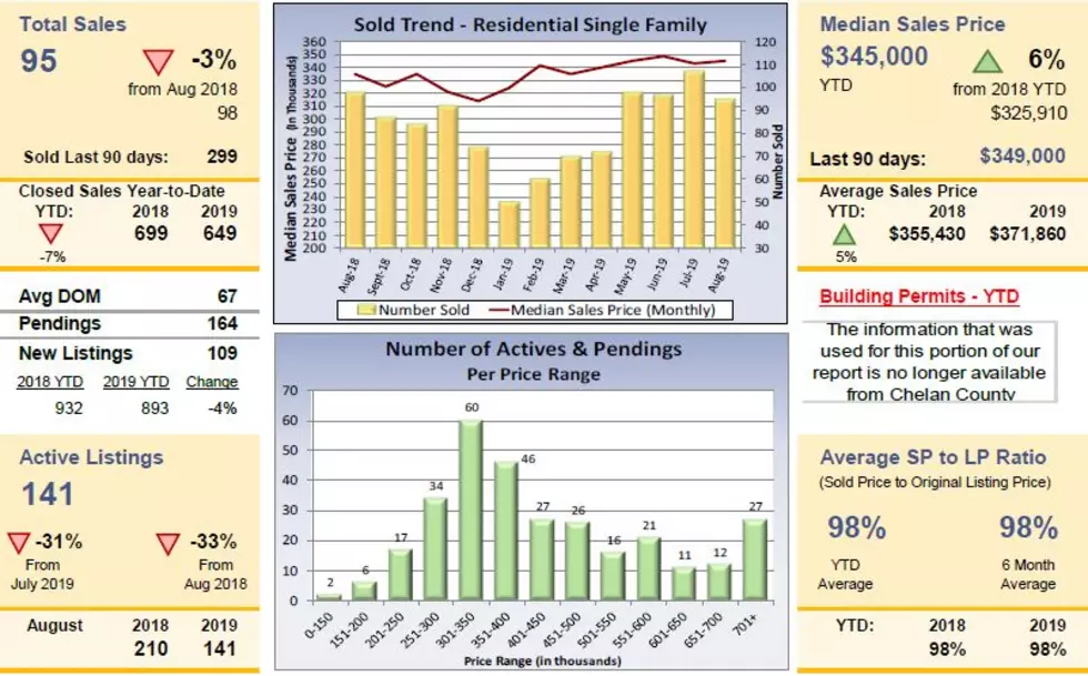 Home Sales Down, but Prices are Up in August Home Sales