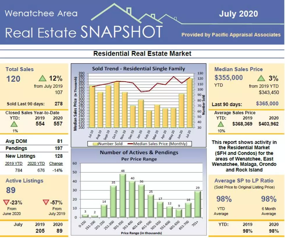 Home Sales and Prices Rise in July