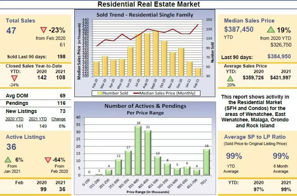Home Sales Continue to Trend Down While Prices Rise
