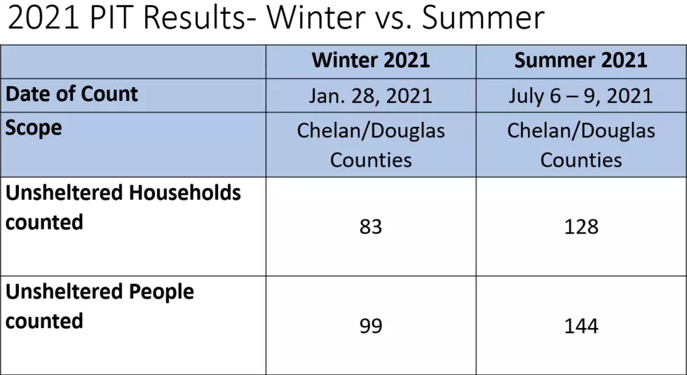 Summer Point-in-Time Count Shows Increase in Unsheltered Population