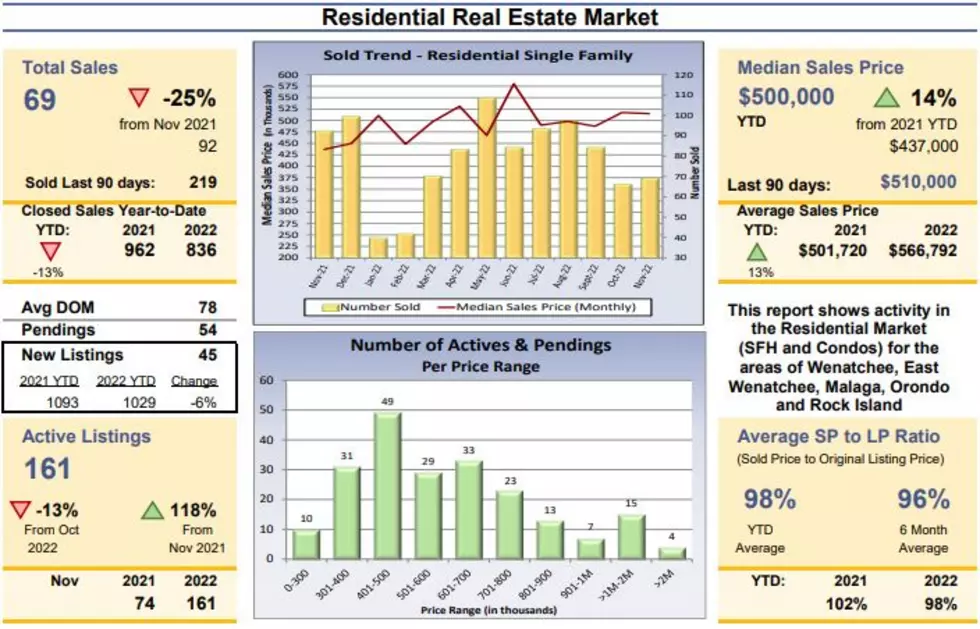 Wenatchee Real Estate Maintains $500k+ Property Values, With Closed Sales Stagnating
