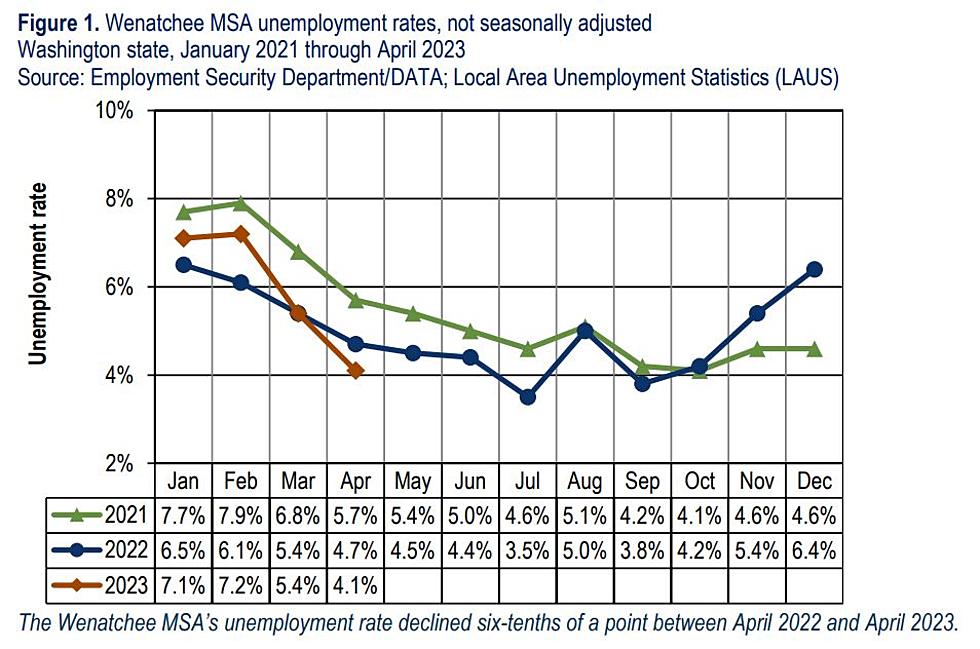 2023 Wenatchee Economic Report for April Details Drop in Unemployment Rate