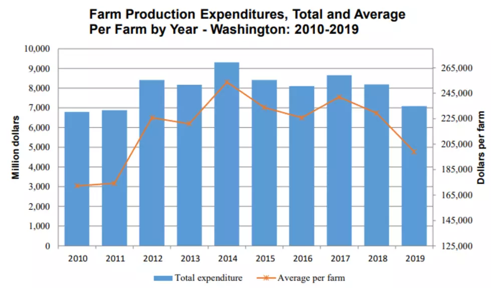Washington Total Farm Production Expenditures Drop