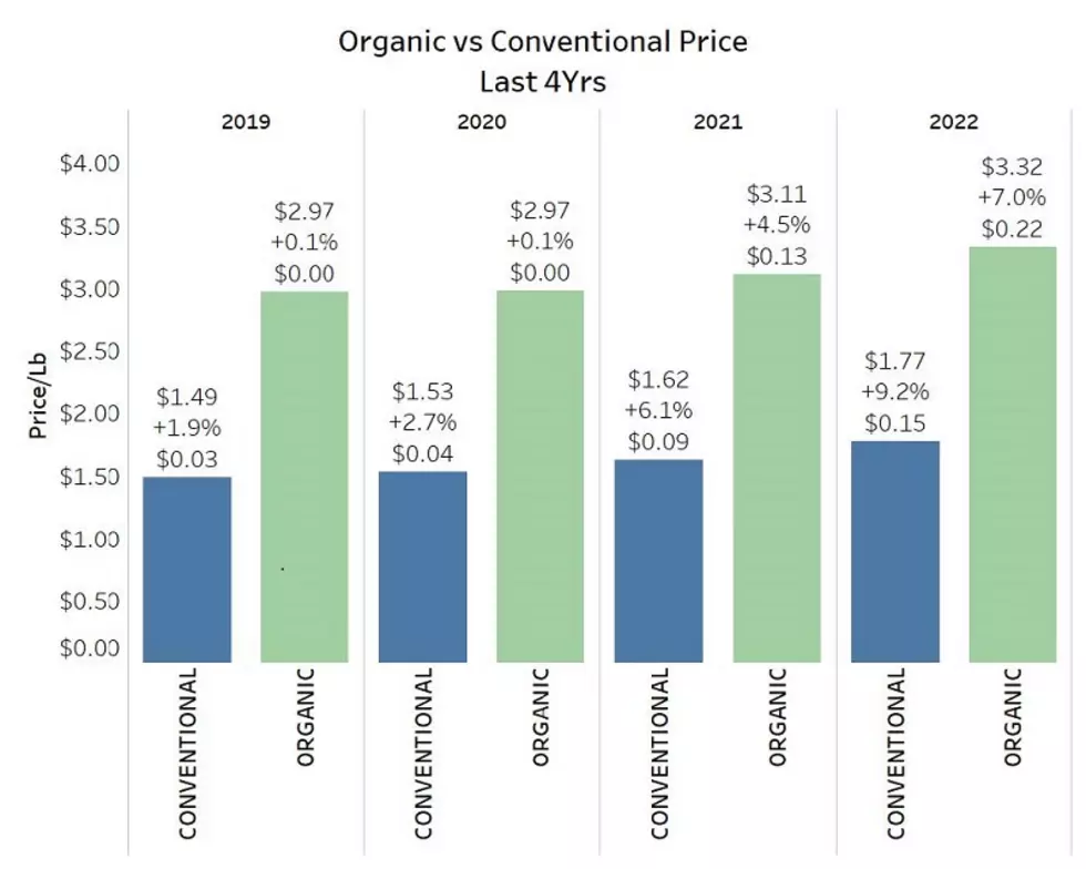 Organic Produce Sales Up 3%, Volume Down 4% 