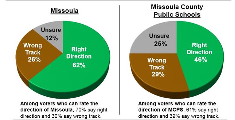 Missoulians Give Public Schools a ‘B’ Grade in Poll, Indicate Support for Bond Issues