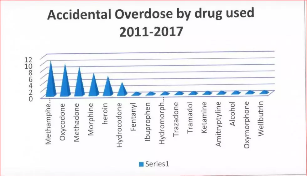 Drug Overdose Cases Becoming “Epidemic” in Walla Walla County Say Officials