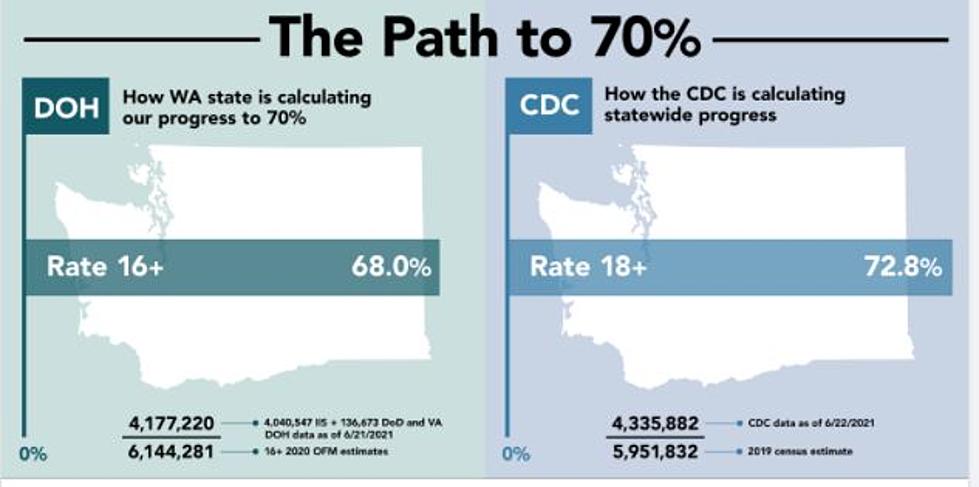 WA DOH Continues to ‘Lag’ Behind CDC Covid Vaccine Numbers