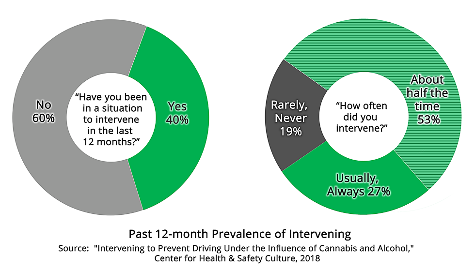 Washington Drivers Overwhelmingly Understand Impairment Dangers