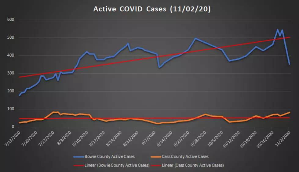 Texarkana Area COVID-19: By The Numbers - November 2