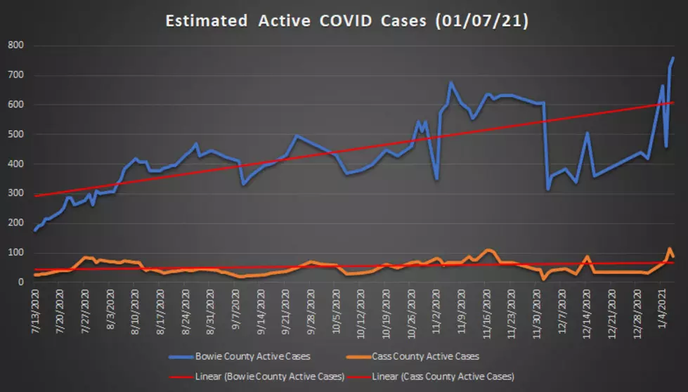Texarkana Area COVID-19: By The Numbers - January 8