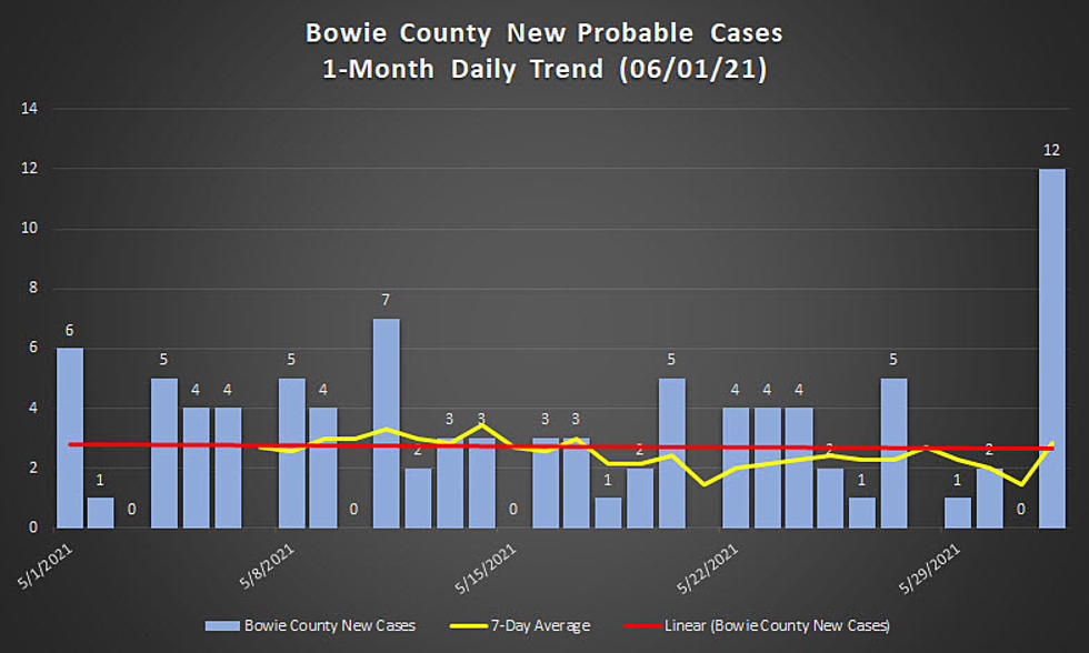 Texarkana Area COVID By-The-Numbers for June 2