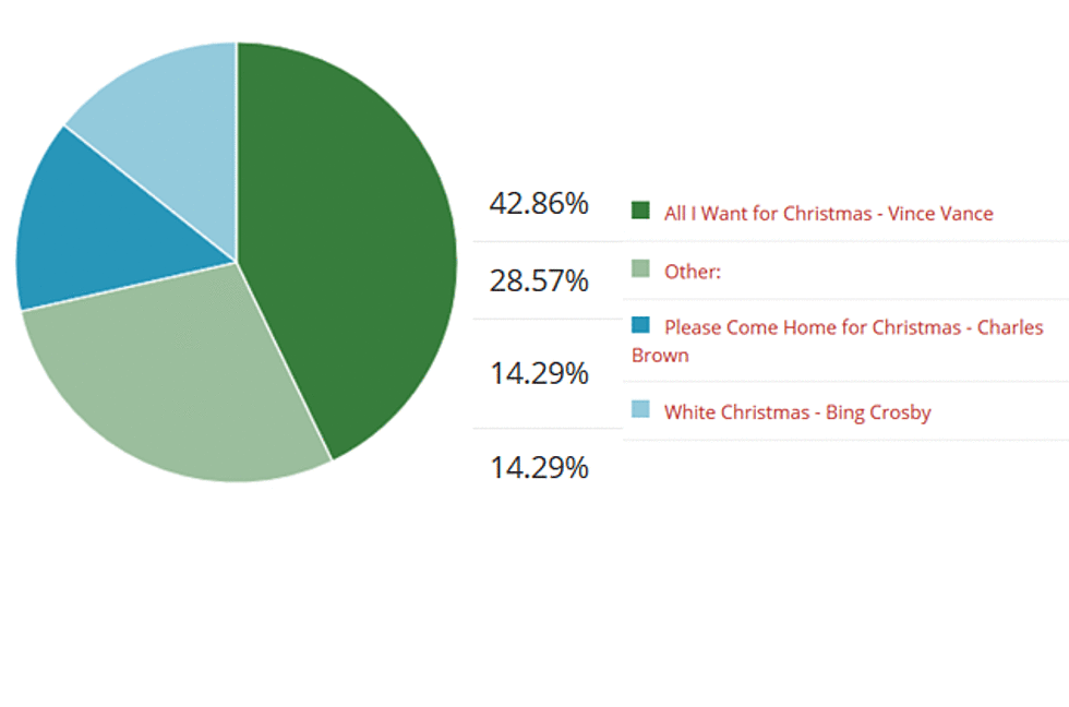 Big Upset in Our Christmas Music Poll !