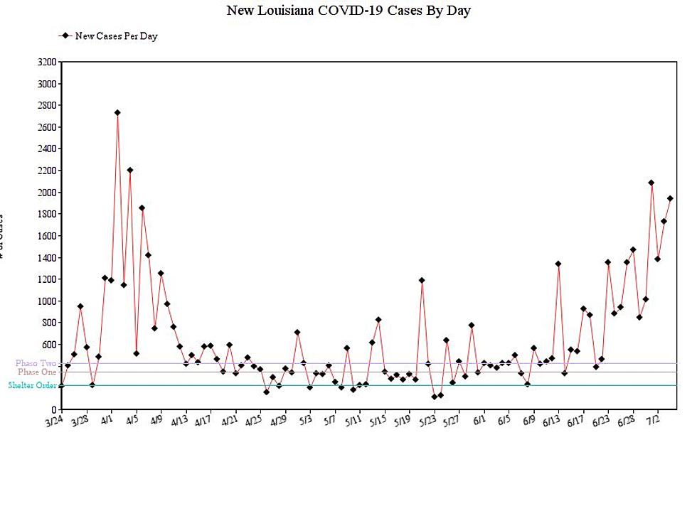65,226 Total Confirmed COVID-19 Cases in Louisiana, 3,180 Deaths