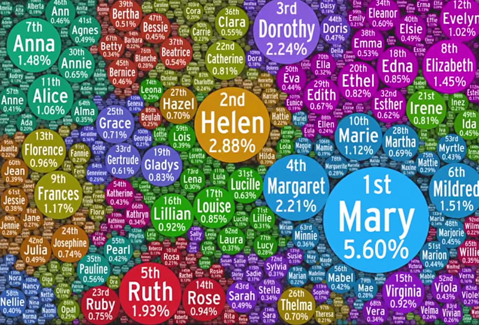 See The Evolution of Girl Names in America &#8211; Can You Spot Your Name?