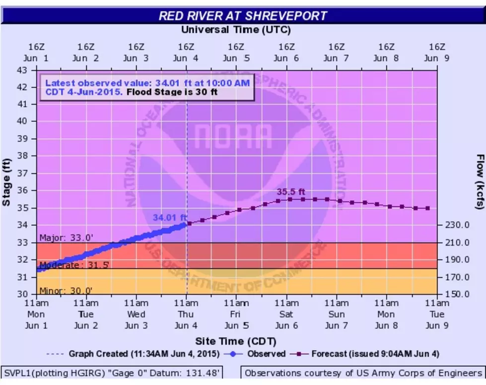 Red River Crest Prediction Goes Up Another Foot