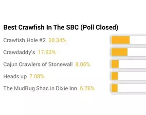 Best Crawfish In The SBC (Results)