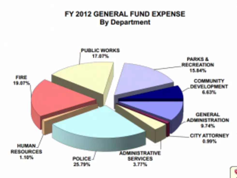 Where Should the City of Laramie Spend More Money? &#8211; Survey of the Day