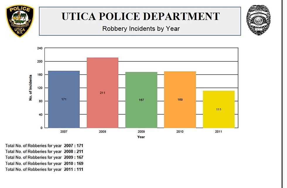 Robberies Down In Utica