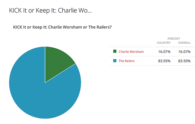KICK it or Keep It RESULTS: Charlie Worsham vs The Railers