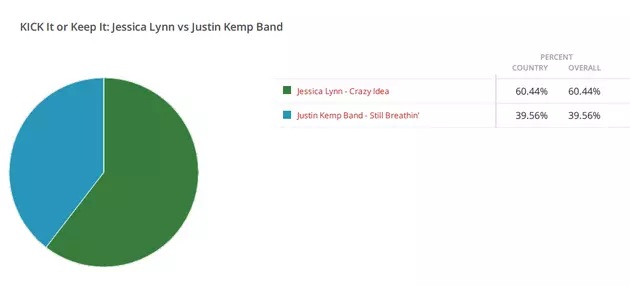 KICK it or Keep It RESULTS: Jessica Lynn vs Justin Kemp Band