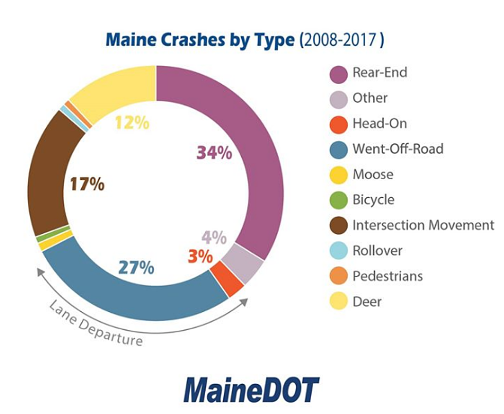 Maine DOT Shares Most Common Crash Type Data Compiled Over 10 Years