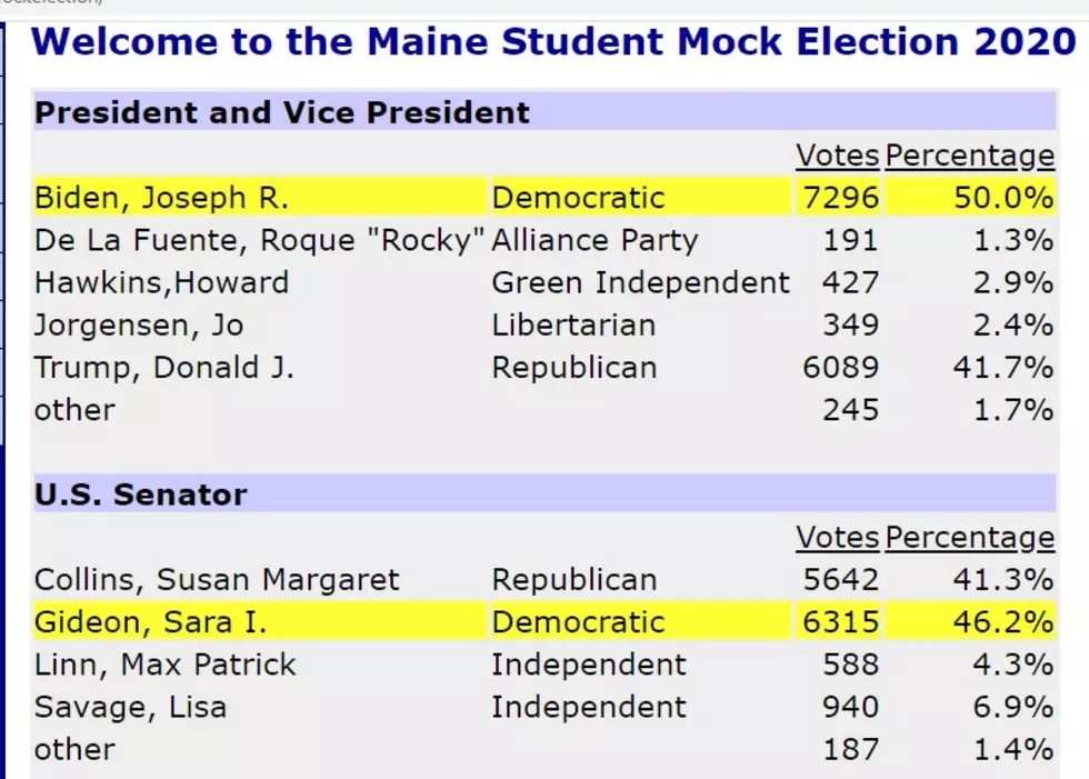 Maine Students Elect All Democrats in Mock Election