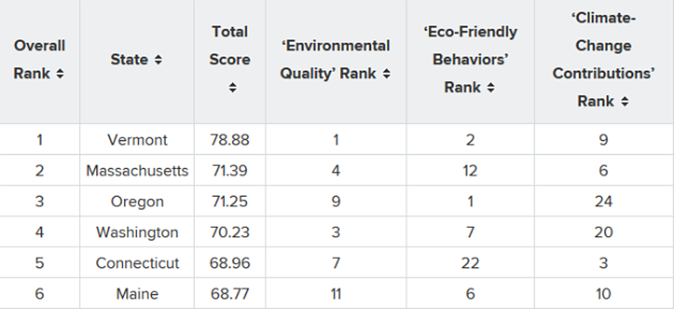 Maine Ranks High One Of The “Greenest” States In America