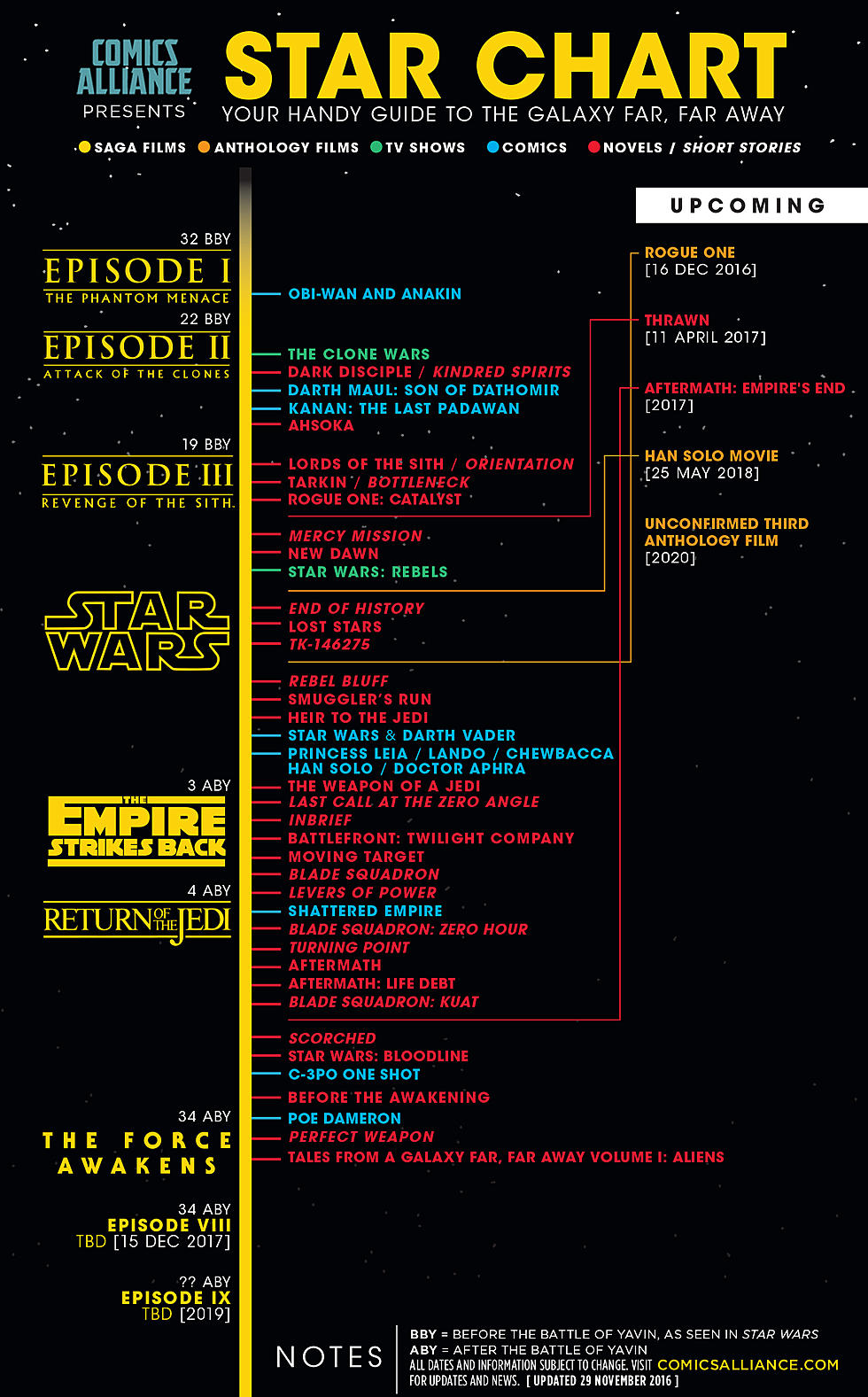 The Complete New &#8216;Star Wars&#8217; Canon Timeline [Infographic]