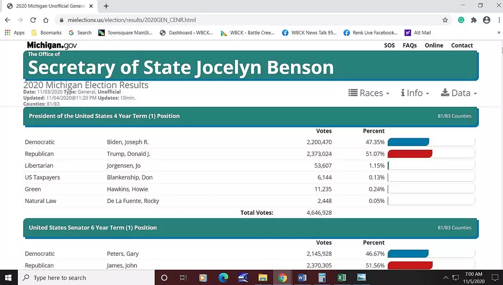 Michigan’s Secretary Of State Official Election Results Page Has Trump Beating Biden