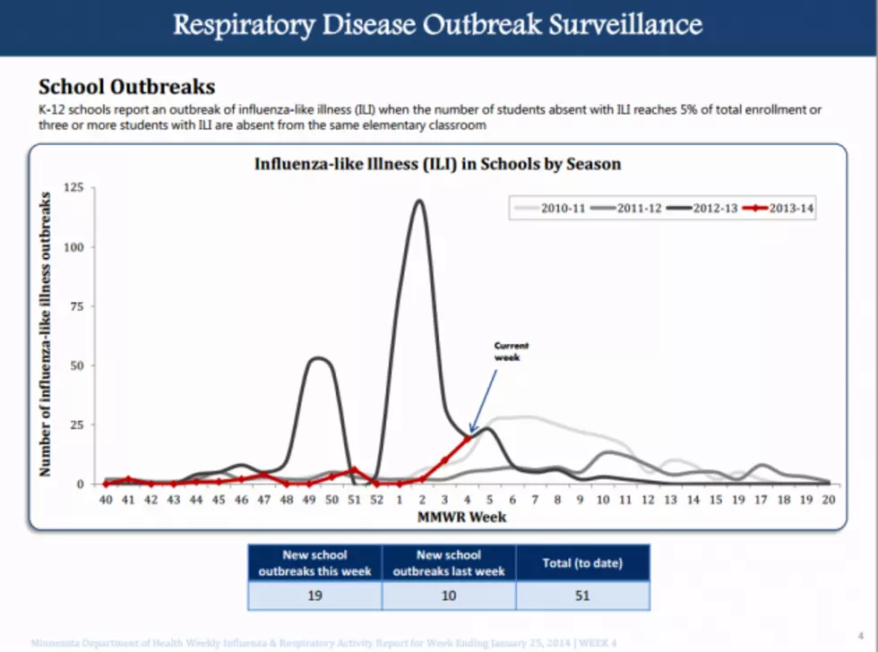 Flu Activity is Still Widespread in Minnesota