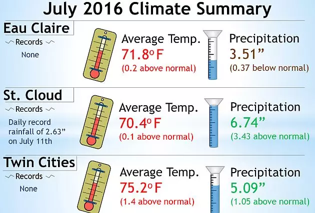 July Weather Summary: St. Cloud Had Wet, Warm Month