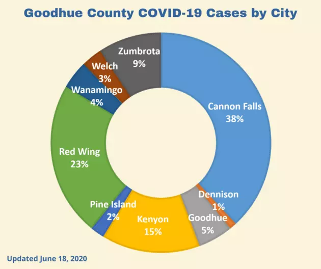 Cannon Falls Still Leads Goodhue County in COVID Cases
