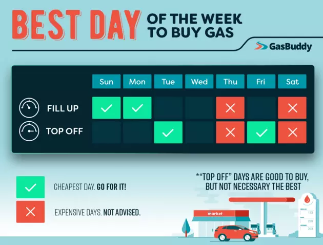 Save Money On Gas: Fill Up on Sundays and Mondays!