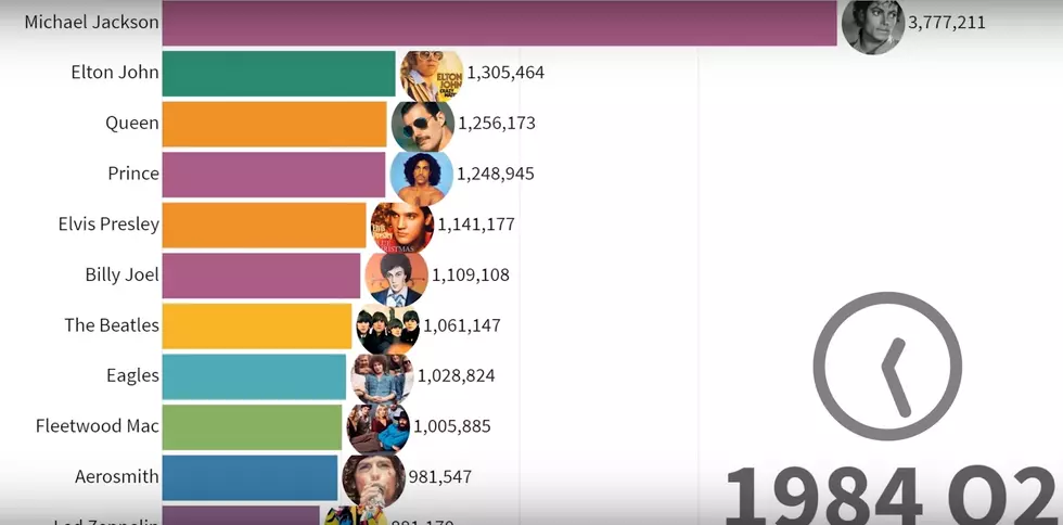Best-Selling Music Artists 1969 – 2019