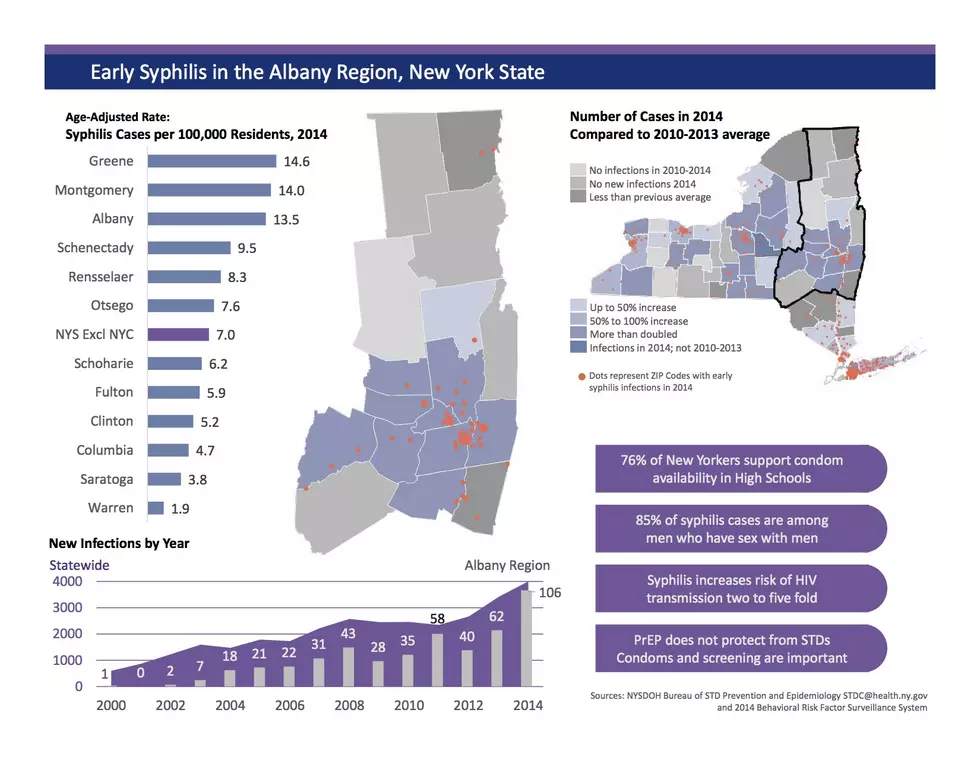 Syphilis Rates in Albany County