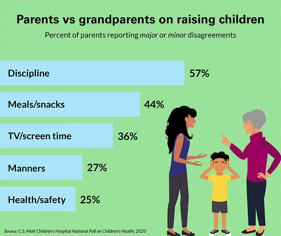 Mott Poll:  Parents Often Butt Heads With Grandparents Over Raising Kids