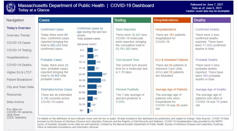 Here Are The Stats Of Where We Are At With Covid-19