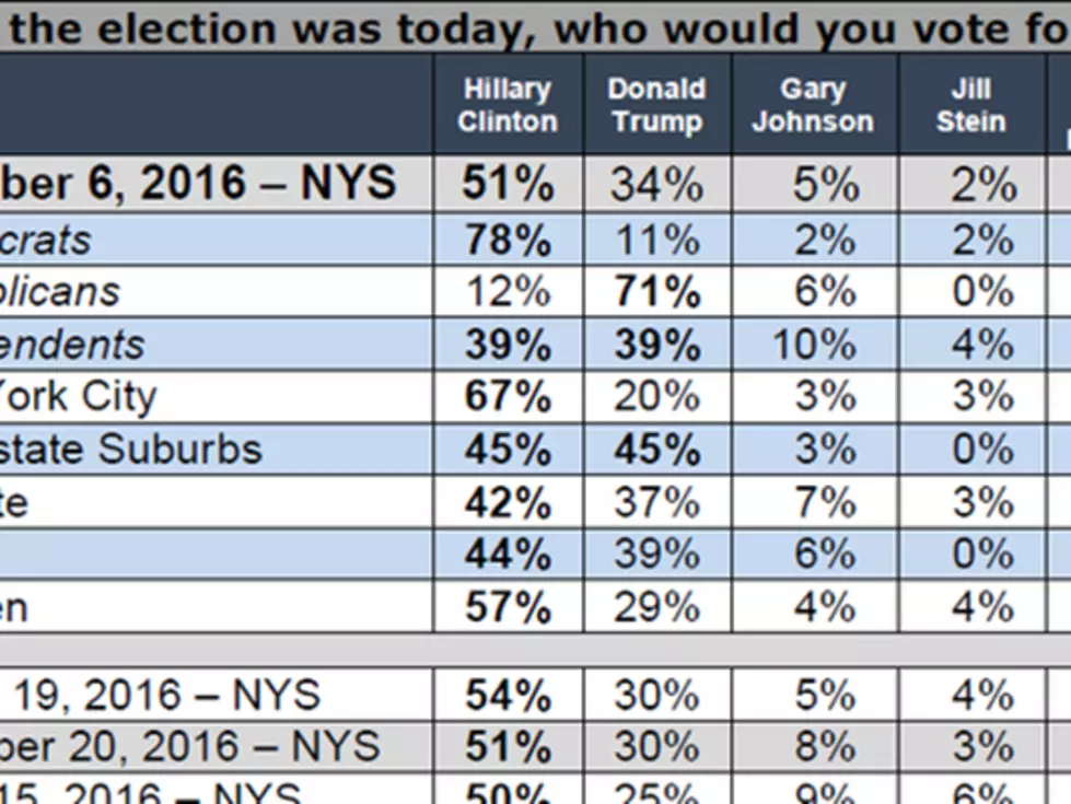 Latest New York State Poll Numbers: Clinton VS. Trump