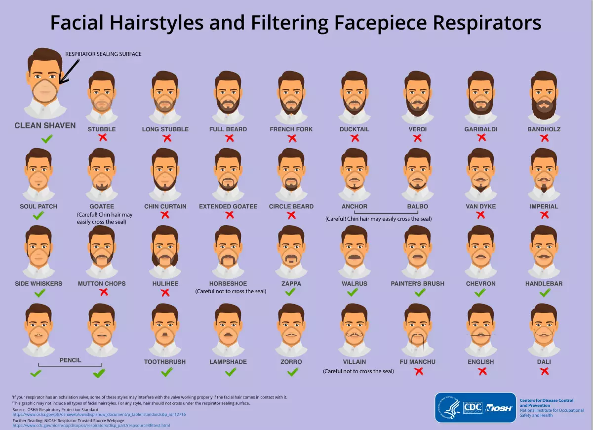 CDC Warns About Beard Types for Coronavirus Prevention