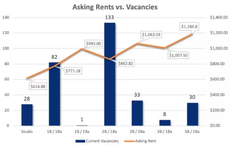 Room to rent: Vacancy rates increase in Missoula apartments, market report finds