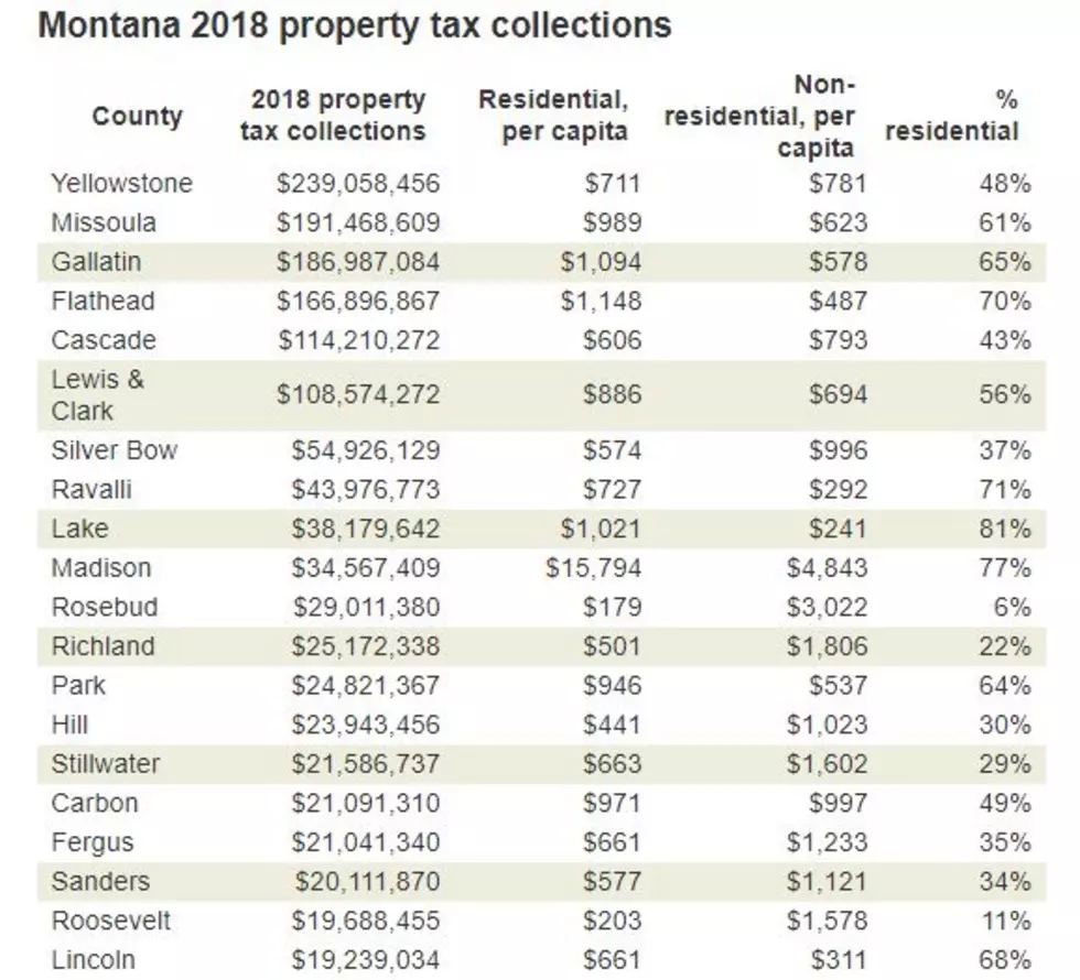 Montana Property Taxes Keep Rising But Missoula Isn t At The Top