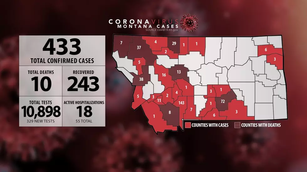Montana COVID-19 cases reach 433 on Sunday; Missoula reports 3 new patients