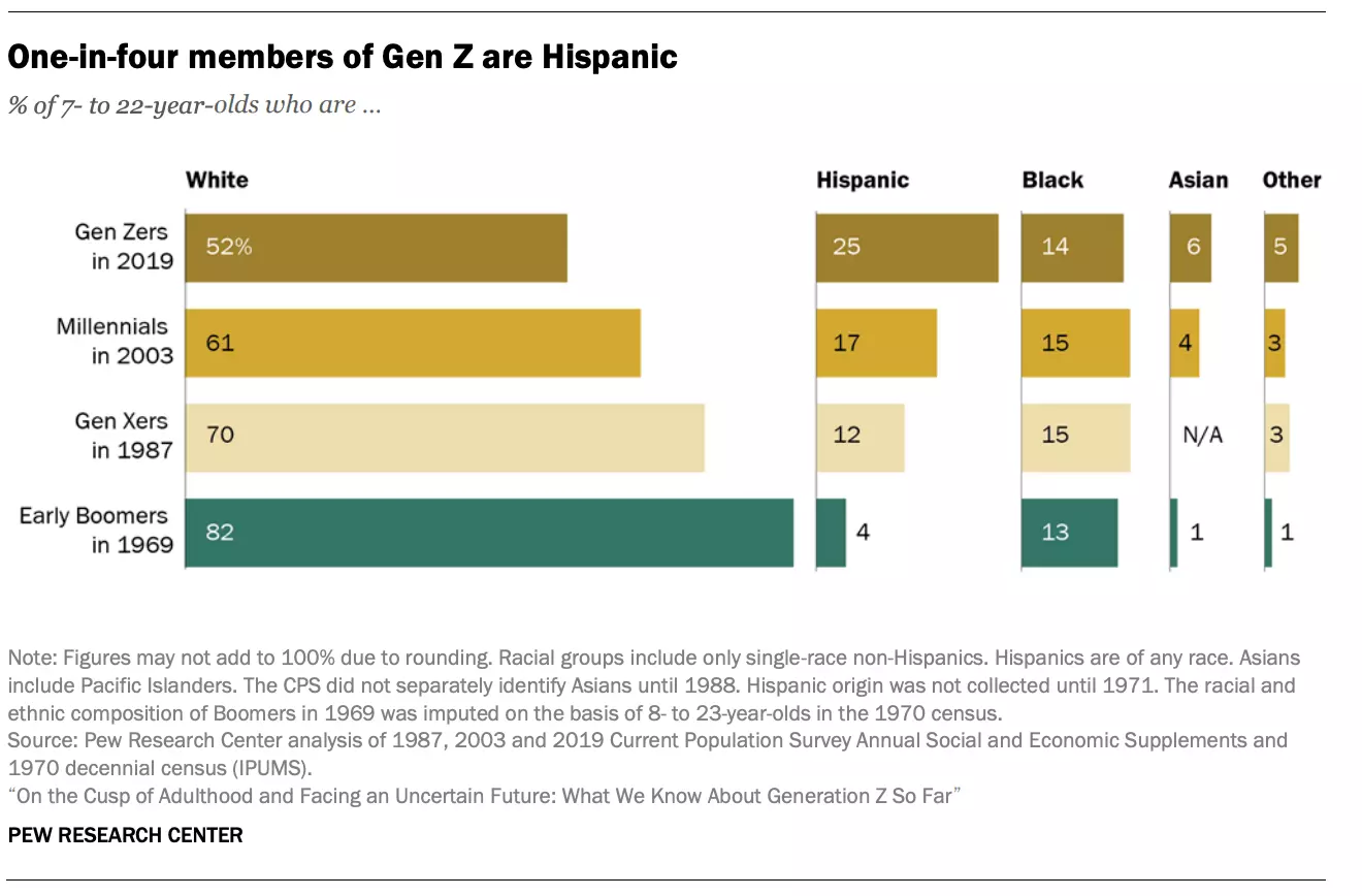 eftertiden Have en picnic hente Pew report finds opinion shifts across generations; Gen Z most diverse ever