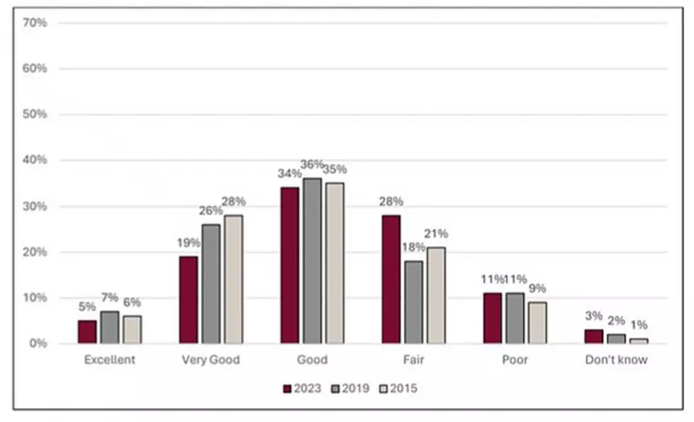 Trend in overall system quality rating.