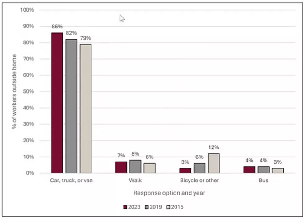 Trends in Missoula area mode of travel to work.