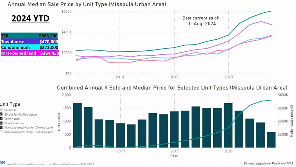 Market data. (Missoula Organization of Realtors)