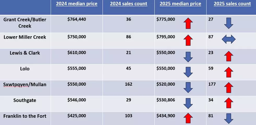 Housing data provided by the Missoula Organization of Realtors.