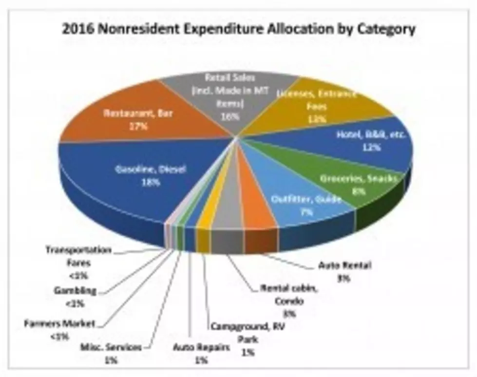 UM Report: 12 Million Nonresident Travelers Spent $3.5 Billion in Montana Last Year