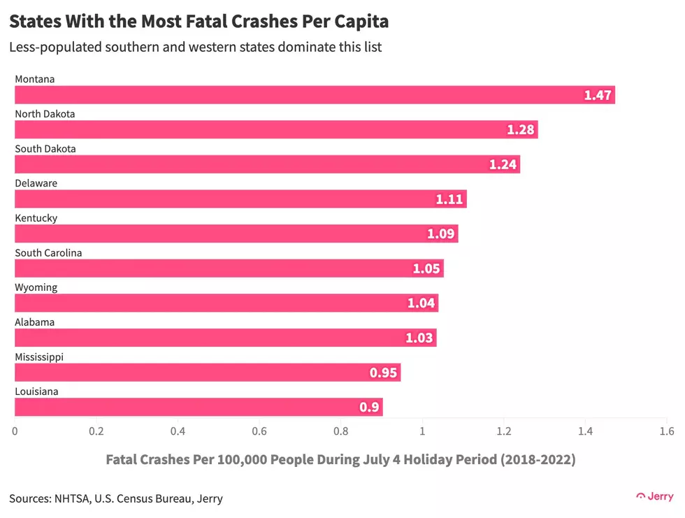 Deadliest states per capita for driving